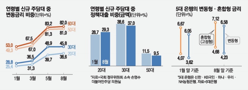 5060 집 살 때 변동금리 대출 '역주행'