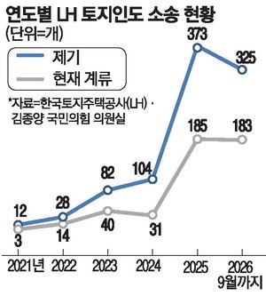 닥공 속도전 마음급한 LH… 이번엔 토지확보 '소송戰'