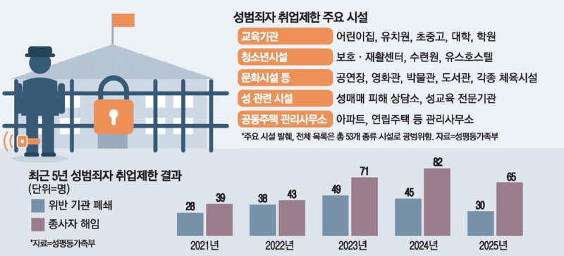 어린이집·학교서도…취업후 성범죄 숨기면 '깜깜이'