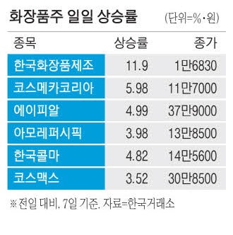 "반갑다 아마존데이"… K뷰티株 웃음꽃