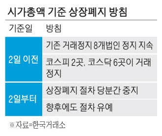 거래소 "시가총액 따른 상장폐지 일단 유예"
