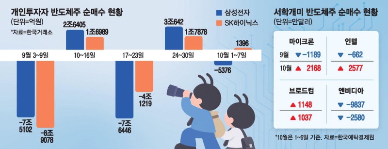 개미 돌아오나…하닉·마이크론 다시 사들인다