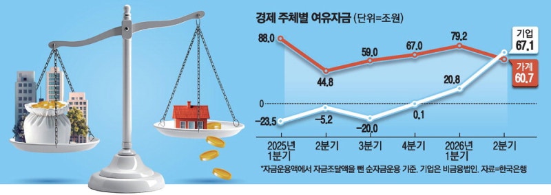 기업 여유자금 46조 늘 때…가계는 18조 '뚝'