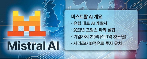 삼성도 투자한 佛 미스트랄 … 초대형 AI 공개