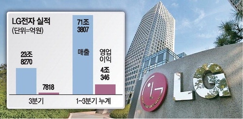 3분기까지 영업이익 4조원 … LG전자 올해 역대급 실적 '예고편'