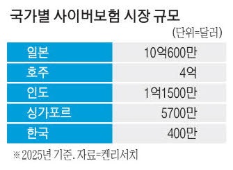 집단소송 움직임 … 사이버보험은 日 250분의1
