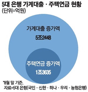 주택연금 탓에 … 5대銀 가계대출 여력 줄어