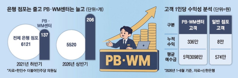 은행 '돈되는' PB센터만 50% 늘렸다