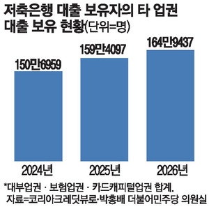 저축銀·대부업 동시 대출 … 고위험 채무자 25만명으로