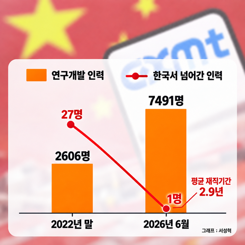  CXMT 연구개발 인력 추이 및 한국인력 추이. [매경AX]