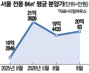 치솟는 공사비·인건비에 … 서울 국평 분양가 다시 20억