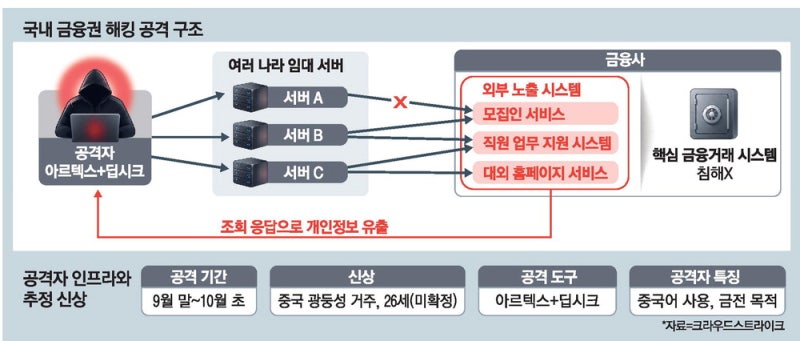 "韓 금융권 해킹범, 중국 거주 26세 추정"