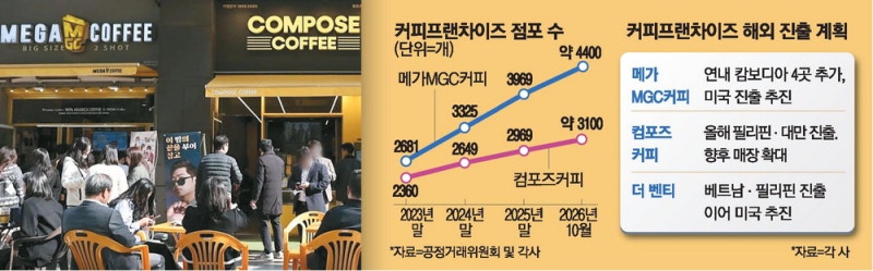 저가커피 "원두 직접 로스팅해 원가 절감"