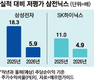 '100조 클럽' 삼성전자, 주가는 약세 … 증권가선 "아직 저평가"