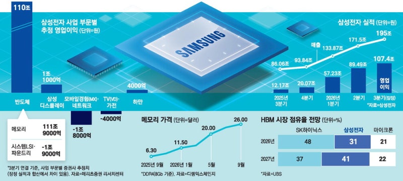 '메모리 패권' 쥔 삼성, 장기계약 순풍 … 6세대 HBM 1위 보인다