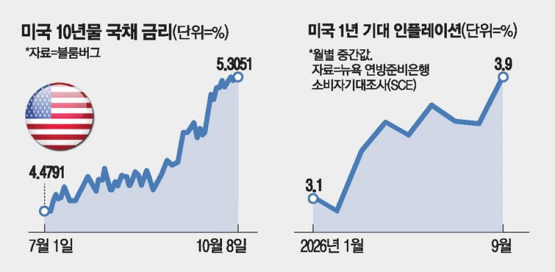 美국채금리 또 최고치 … 딜레마 빠진 연준