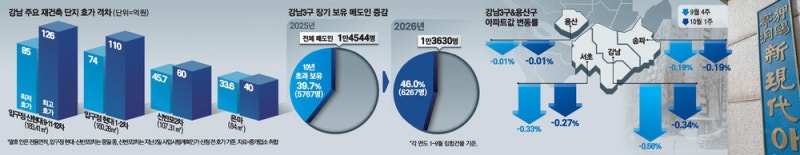 稅부담·재건축 일정에 쫓겨 … 마음 급해진 집주인 '시한부 급매'