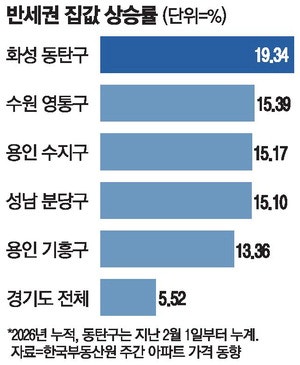 삼전 사내대출 풀리  자 '반세권' 들썩 … 영통·동탄 줄줄이 신고가