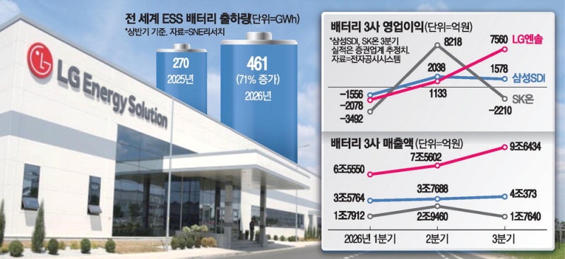 '전기차 캐즘' 넘고 … LG엔솔, 역대급 매출