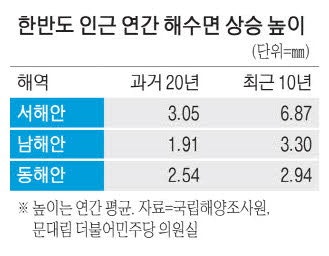 韓해수면 상승 속도 20년 새 80% 올라