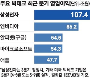 삼전 '분기 100조'…빅테크 최초 기록