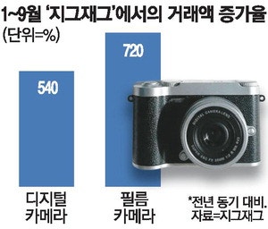 Z세대 놀이 문화에 "디카 다시 뜬다"