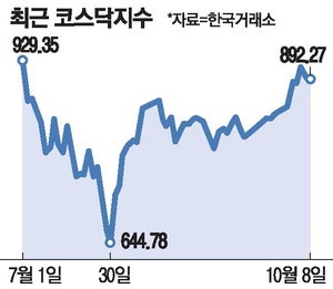 반도체 소부장·2차전지 덕에 코스닥은 선방