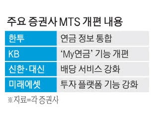 MTS 더 간편하게…증권사 불꽃 경쟁