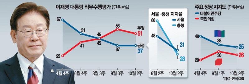 李지지율 하락 멈췄지만 … 집값에 뿔난 서울, 農心 흉흉한 충청