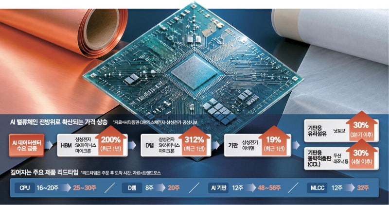 기판 20%·동박판 30% 껑충 … 日·대만 소부장 영향력 커져
