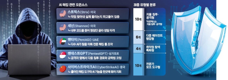 명령어 몇 줄로 'AI 해킹 툴' 뚝딱 … 무기박람회 온듯 종류도 다양