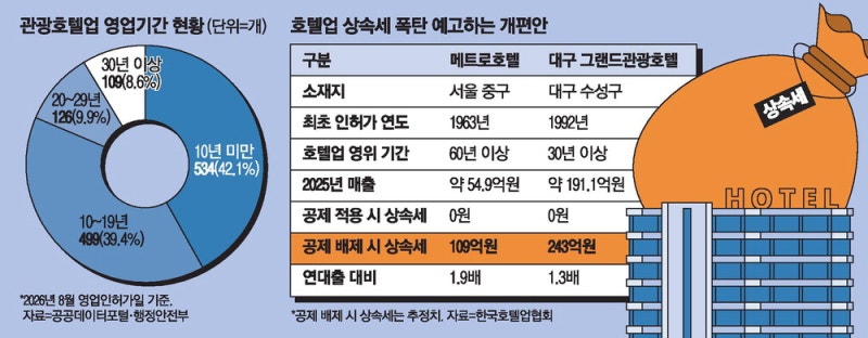 호텔업 稅개편 직격탄 …"상속세 0 → 109억"