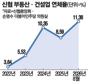 신협 부동산·건설업 대출 … 연체율 다시 두 자릿수로