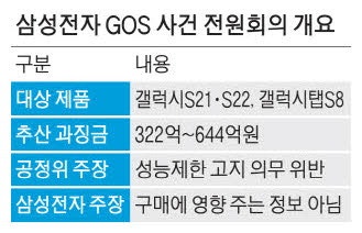 '갤럭시폰 성능 제한' GOS 논란… 4년만에 공정위 전원회의 논의