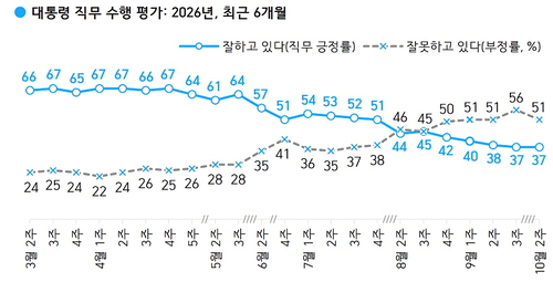  대통령 직무 수행 긍정·부정 추이.6월 초 긍정 급락 추세 땐 레버리지 ETF 충격이,8월 구간에는 세제개편안 발표와 민주당 전당대회 이슈가 있었다.[그래픽=한국갤럽]