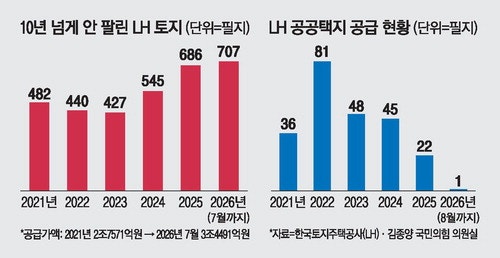 [단독] 집지을 땅 없다는데 … LH 택지 절반 유찰