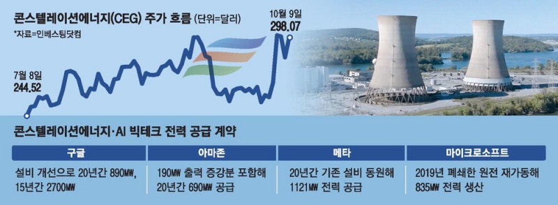 [미국 주식 돋보기] 빅테크와 원전 동맹…콘스텔레이션 강세