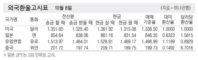 [표] 외국환율고시표