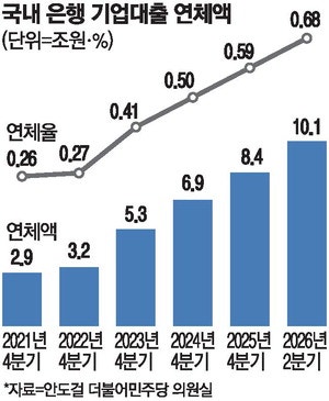 빚에 허덕이는 기업들 … 연체액 10조 첫 돌파
