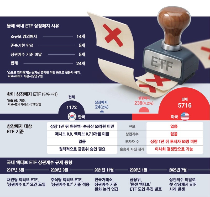 진입 쉽고 퇴출 어려운 K-ETF …"셀프상폐 길 터줘야 체질개선"