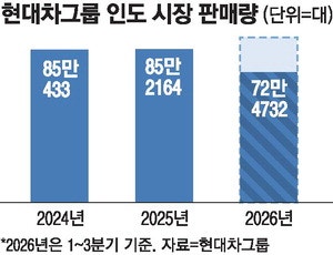 현대차, 인도 진출 30년…누적판매 1천만대 초읽기