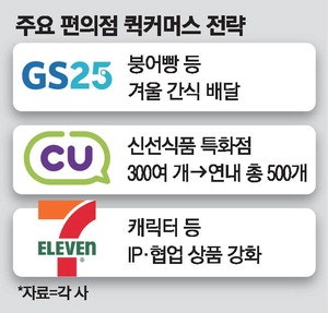 "1시간 만에 붕어빵이  집으로"…편의점, 퀵배송 확대 나섰다