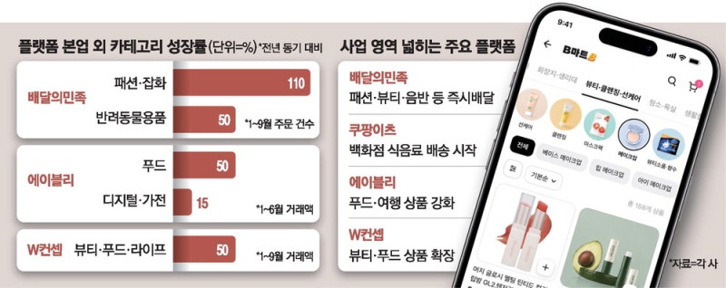 배달앱서 화장품, 패션앱서 먹거리 주문