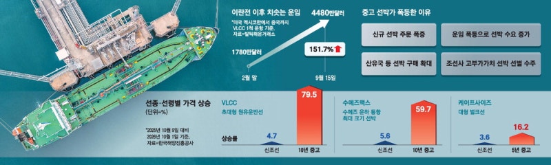 "낡은 배 사도 남는 장사"… 사재기 경쟁에 중고선값 80% 껑충