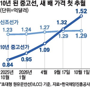 10년 쓴 유조선, 새 선박보다 비싸