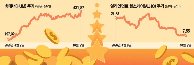 [미국 주식 돋보기] 메디케어 별점 뭐기에…美보험주 희비 갈려