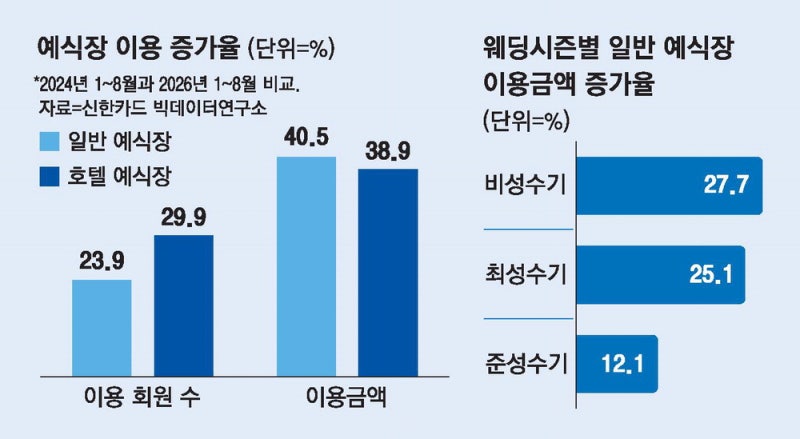 "추워도 좋아" 겨울에도 웨딩 러시…요즘 30대 '가성비 결혼식' 몰린다