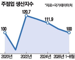 '회식줄고 술 덜 마시는 사회로' … 주점 실질매출 코로나때와 비슷