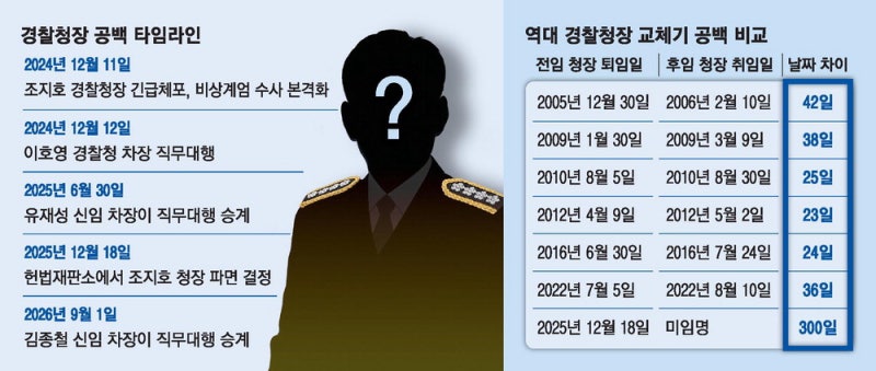 수사책임 막중해졌는데 … 경찰수장 공백 벌써 300일