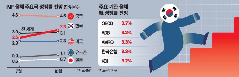 석달만에 … IMF, 올 韓성장률 3.3%로 상향